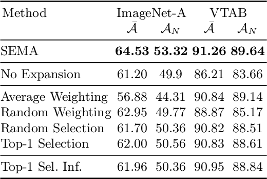 Figure 3 for Self-Expansion of Pre-trained Models with Mixture of Adapters for Continual Learning