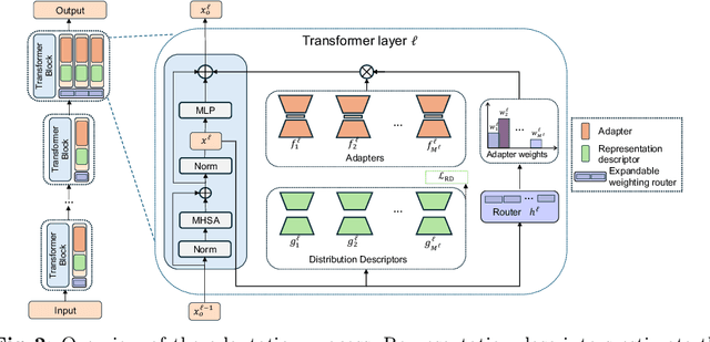 Figure 2 for Self-Expansion of Pre-trained Models with Mixture of Adapters for Continual Learning