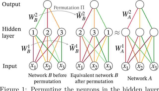 Figure 1 for Proving Linear Mode Connectivity of Neural Networks via Optimal Transport