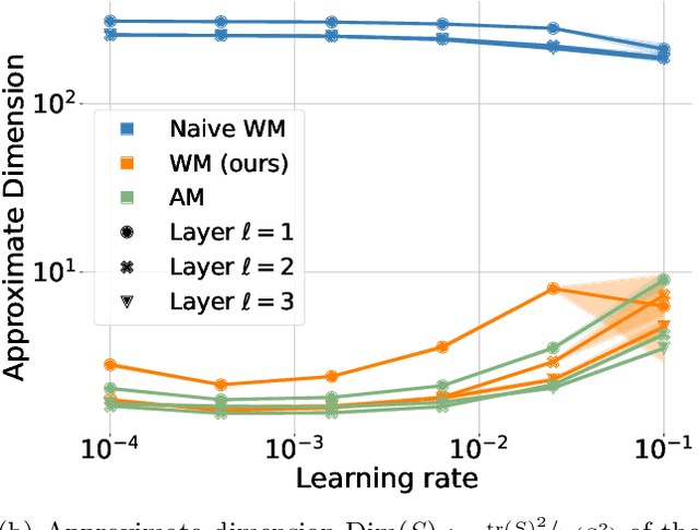 Figure 2 for Proving Linear Mode Connectivity of Neural Networks via Optimal Transport