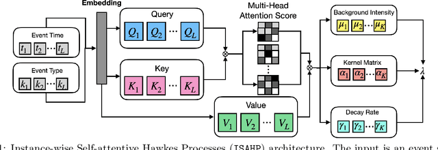 Figure 1 for Learning Granger Causality from Instance-wise Self-attentive Hawkes Processes