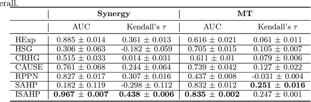 Figure 2 for Learning Granger Causality from Instance-wise Self-attentive Hawkes Processes