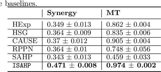 Figure 3 for Learning Granger Causality from Instance-wise Self-attentive Hawkes Processes