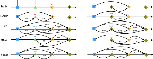 Figure 4 for Learning Granger Causality from Instance-wise Self-attentive Hawkes Processes