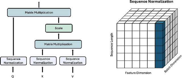 Figure 1 for Compute-Efficient Medical Image Classification with Softmax-Free Transformers and Sequence Normalization