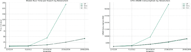 Figure 4 for Compute-Efficient Medical Image Classification with Softmax-Free Transformers and Sequence Normalization