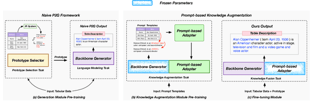 Figure 3 for Few-Shot Table-to-Text Generation with Prompt-based Adapter