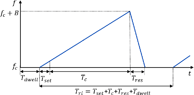 Figure 1 for Joint Multiple FMCW Chirp Sequence Processing for Velocity Estimation and Ambiguity Resolving