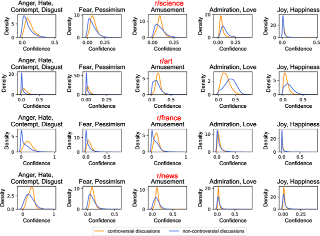 Figure 2 for Anger Breeds Controversy: Analyzing Controversy and Emotions on Reddit