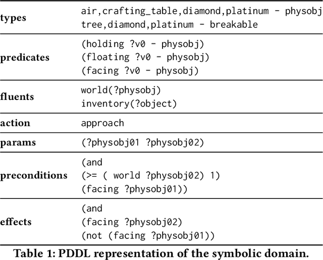 Figure 2 for NovelGym: A Flexible Ecosystem for Hybrid Planning and Learning Agents Designed for Open Worlds