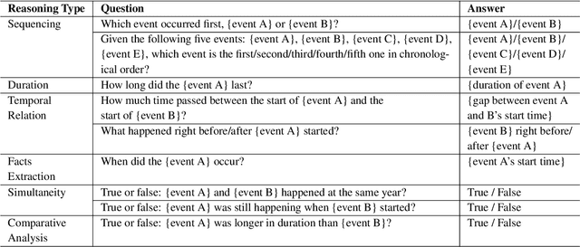 Figure 3 for Large Language Models Can Learn Temporal Reasoning