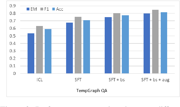 Figure 4 for Large Language Models Can Learn Temporal Reasoning