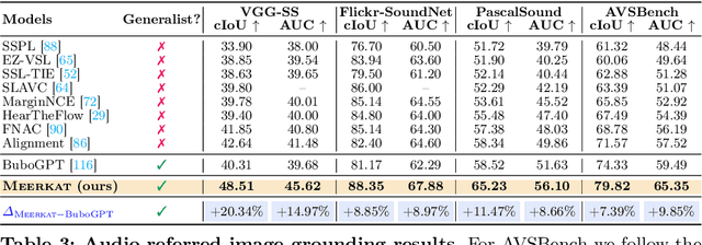 Figure 4 for Meerkat: Audio-Visual Large Language Model for Grounding in Space and Time