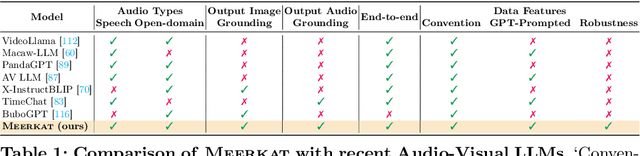 Figure 1 for Meerkat: Audio-Visual Large Language Model for Grounding in Space and Time