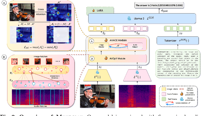 Figure 3 for Meerkat: Audio-Visual Large Language Model for Grounding in Space and Time