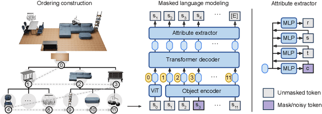 Figure 1 for Forest2Seq: Revitalizing Order Prior for Sequential Indoor Scene Synthesis