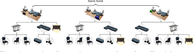 Figure 3 for Forest2Seq: Revitalizing Order Prior for Sequential Indoor Scene Synthesis