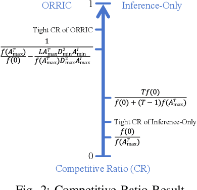 Figure 2 for Online Resource Allocation for Edge Intelligence with Colocated Model Retraining and Inference