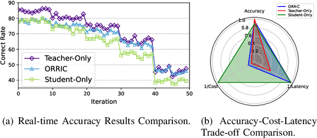 Figure 3 for Online Resource Allocation for Edge Intelligence with Colocated Model Retraining and Inference