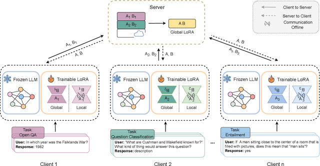 Figure 1 for Dual-Personalizing Adapter for Federated Foundation Models