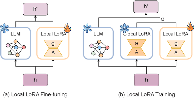 Figure 3 for Dual-Personalizing Adapter for Federated Foundation Models