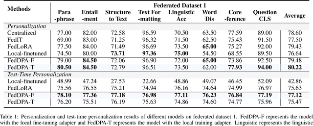 Figure 2 for Dual-Personalizing Adapter for Federated Foundation Models