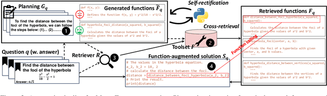 Figure 3 for SciAgent: Tool-augmented Language Models for Scientific Reasoning