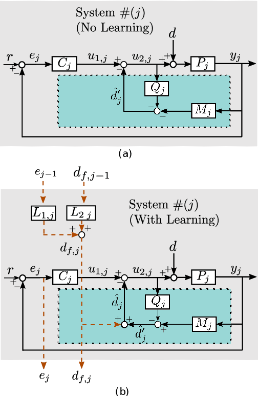 Figure 1 for Improving Disturbance Estimation and Suppression via Learning among Systems with Mismatched Dynamics