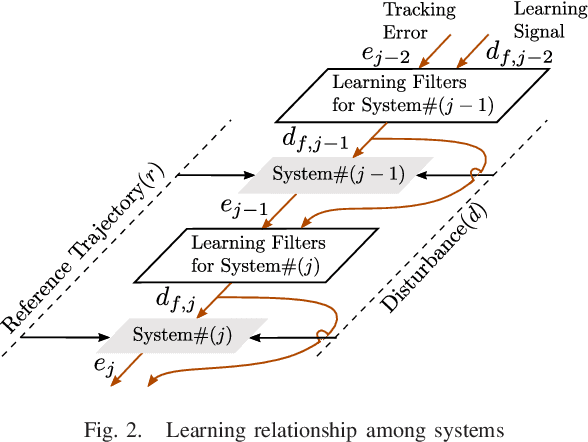 Figure 3 for Improving Disturbance Estimation and Suppression via Learning among Systems with Mismatched Dynamics