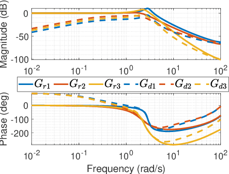 Figure 4 for Improving Disturbance Estimation and Suppression via Learning among Systems with Mismatched Dynamics