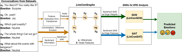 Figure 1 for LineConGraphs: Line Conversation Graphs for Effective Emotion Recognition using Graph Neural Networks