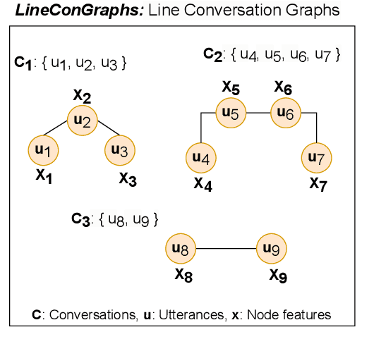 Figure 2 for LineConGraphs: Line Conversation Graphs for Effective Emotion Recognition using Graph Neural Networks