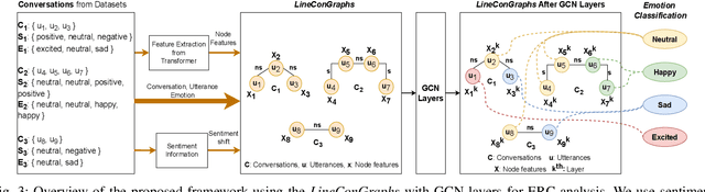 Figure 3 for LineConGraphs: Line Conversation Graphs for Effective Emotion Recognition using Graph Neural Networks