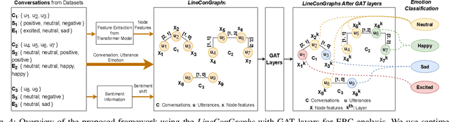 Figure 4 for LineConGraphs: Line Conversation Graphs for Effective Emotion Recognition using Graph Neural Networks