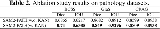 Figure 4 for SAM2-PATH: A better segment anything model for semantic segmentation in digital pathology