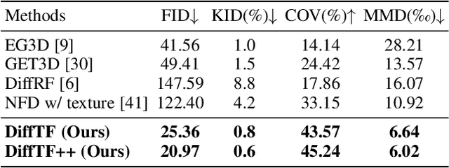 Figure 2 for DiffTF++: 3D-aware Diffusion Transformer for Large-Vocabulary 3D Generation