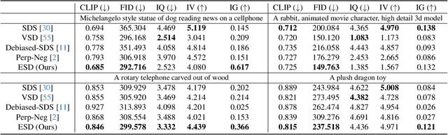 Figure 4 for Taming Mode Collapse in Score Distillation for Text-to-3D Generation