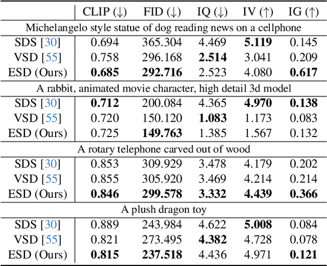 Figure 2 for Taming Mode Collapse in Score Distillation for Text-to-3D Generation