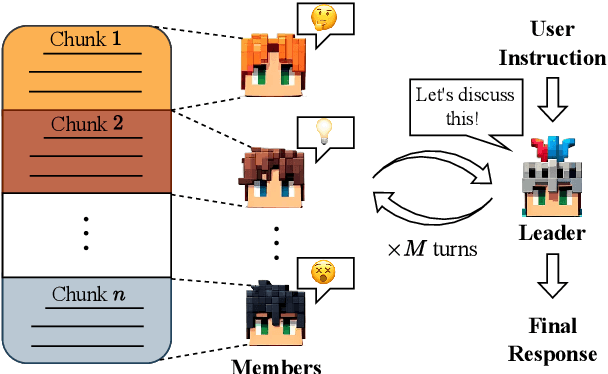 Figure 1 for LongAgent: Scaling Language Models to 128k Context through Multi-Agent Collaboration