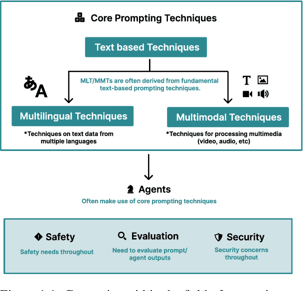 Figure 1 for The Prompt Report: A Systematic Survey of Prompting Techniques