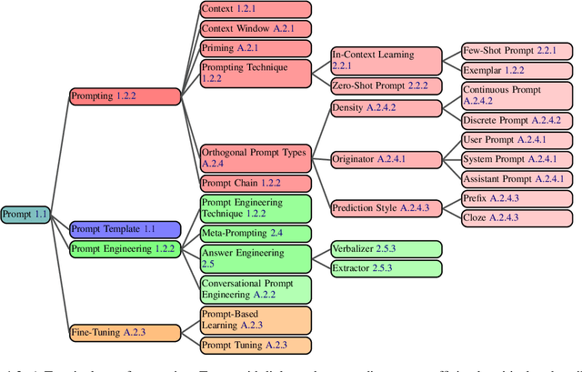 Figure 3 for The Prompt Report: A Systematic Survey of Prompting Techniques