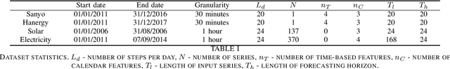 Figure 4 for AMLNet: Adversarial Mutual Learning Neural Network for Non-AutoRegressive Multi-Horizon Time Series Forecasting