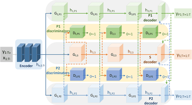 Figure 1 for AMLNet: Adversarial Mutual Learning Neural Network for Non-AutoRegressive Multi-Horizon Time Series Forecasting