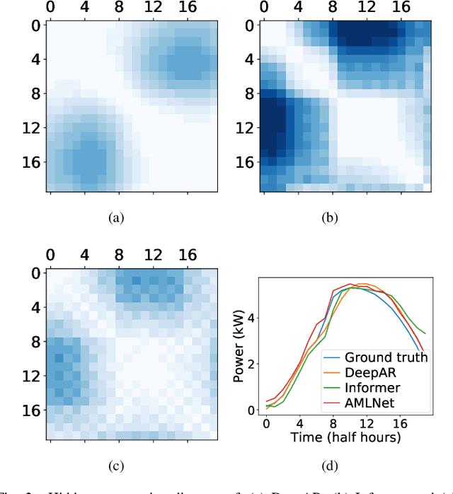 Figure 2 for AMLNet: Adversarial Mutual Learning Neural Network for Non-AutoRegressive Multi-Horizon Time Series Forecasting