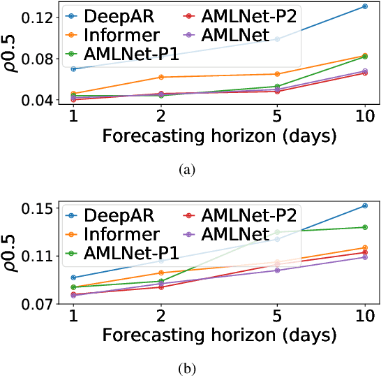 Figure 3 for AMLNet: Adversarial Mutual Learning Neural Network for Non-AutoRegressive Multi-Horizon Time Series Forecasting