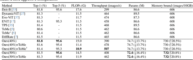 Figure 1 for MLP Can Be A Good Transformer Learner