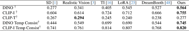 Figure 2 for Magic-Me: Identity-Specific Video Customized Diffusion