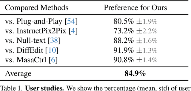 Figure 1 for Text-Driven Image Editing via Learnable Regions