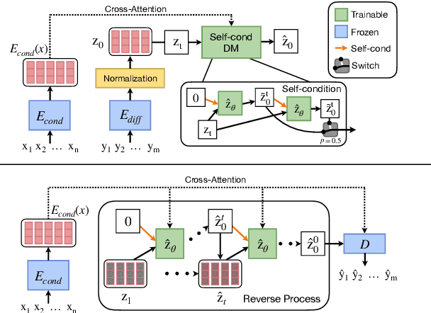 Figure 1 for TEncDM: Understanding the Properties of Diffusion Model in the Space of Language Model Encodings