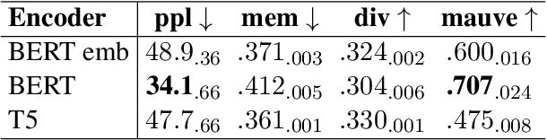 Figure 2 for TEncDM: Understanding the Properties of Diffusion Model in the Space of Language Model Encodings